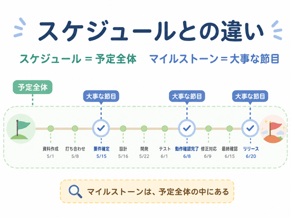 マイルストーンとスケジュールの違いを予定全体と大事な節目の関係で示した図