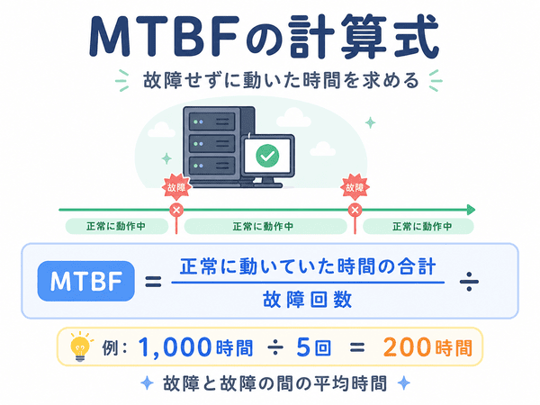 MTBFの計算式と例を示した図。正常に動いていた時間の合計を故障回数で割って求めることを説明