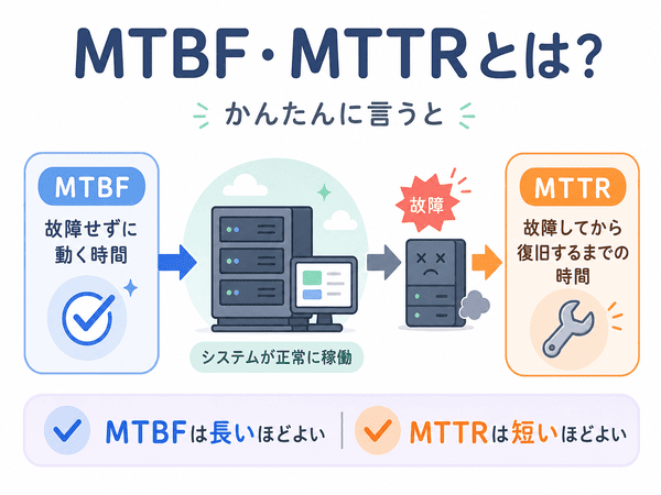 MTBFとMTTRの意味の違いを、故障せずに動く時間と復旧するまでの時間として説明した図