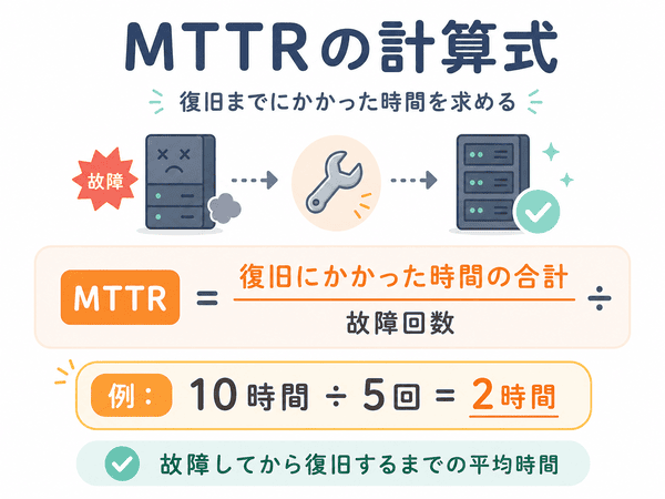 MTTRの計算式と例を示した図。復旧にかかった時間の合計を故障回数で割って求めることを説明