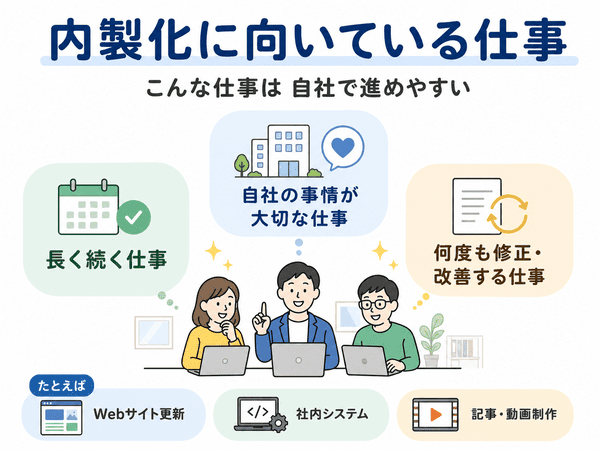 内製化に向いている長く続く仕事、自社の事情が大切な仕事、修正が多い仕事を示す図