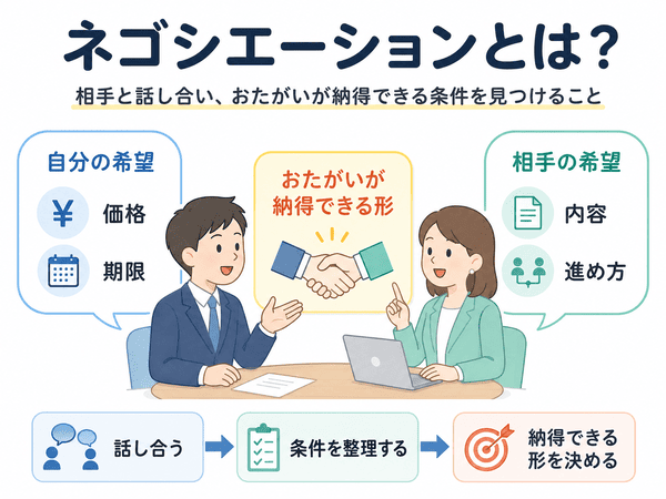 ネゴシエーションとは相手と話し合い納得できる条件を見つけること