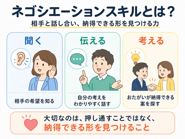 ネゴシエーションスキルは聞く・伝える・考える力で成り立つ