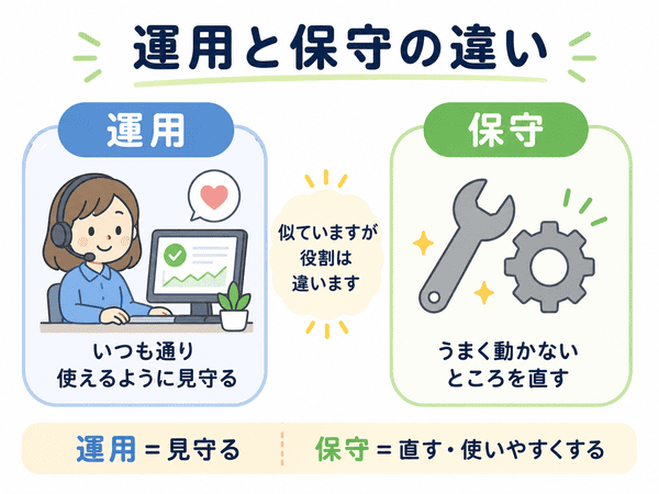 運用と保守の違いを見守ることと直すことで示した図