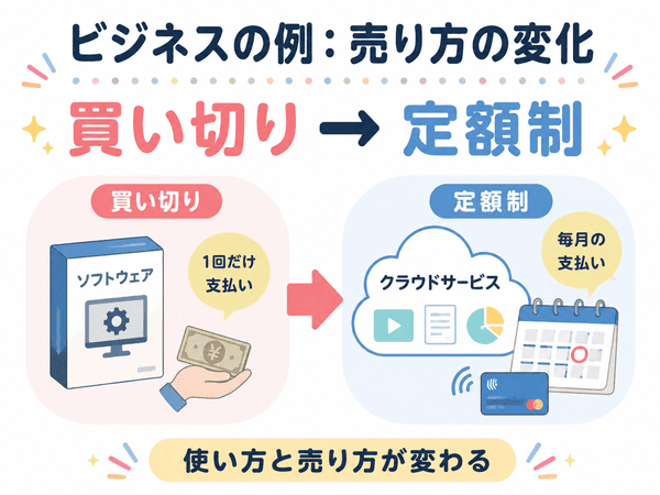 買い切りから定額制へ変わるビジネスのパラダイムシフトを示す図