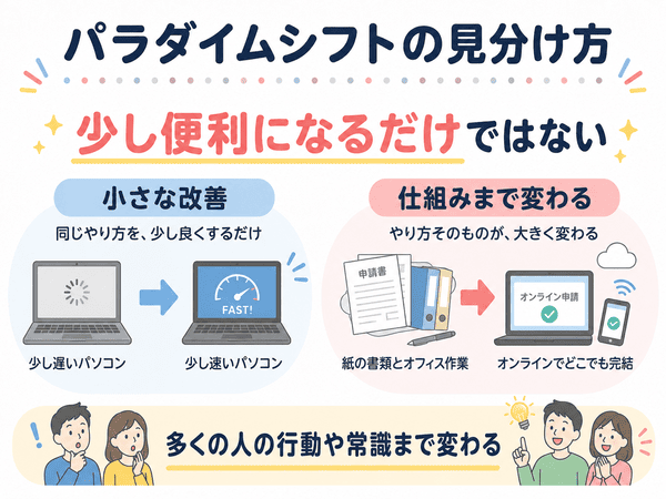 小さな改善と仕組みまで変わるパラダイムシフトの違いを示す図