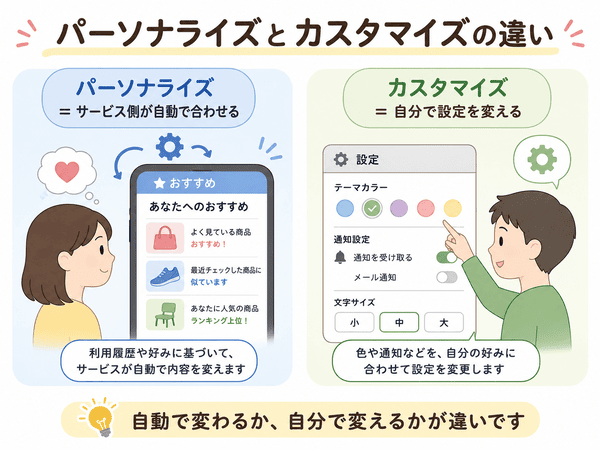 パーソナライズとカスタマイズの違いを初心者向けに説明する図