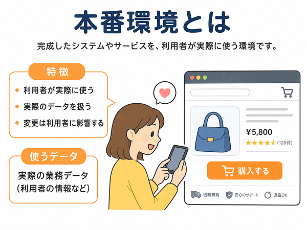 本番環境とは、完成したシステムを利用者が実際に使う環境であることを説明した画像