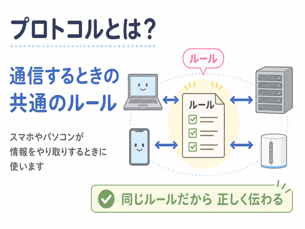 プロトコルとはスマホやパソコンが通信するときに使う共通ルールであることを説明した図解