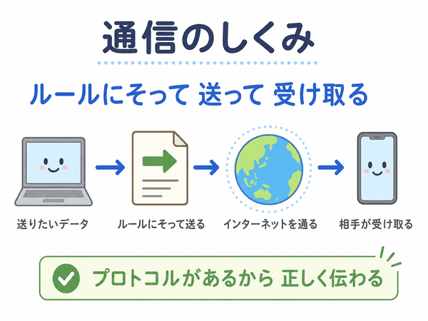 プロトコルにそってデータを送り相手が受け取るまでの通信の流れを説明した図解