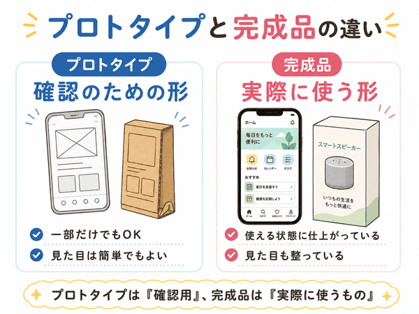 プロトタイプと完成品の違いを比較して説明する図