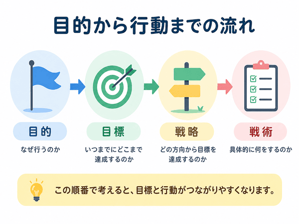 目的、目標、戦略、戦術の順番を示した図