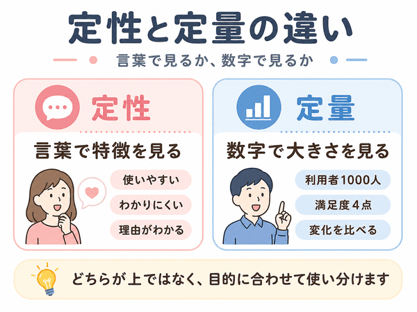 定性と定量の違いを、言葉で見るか数字で見るかでわかりやすく解説した図