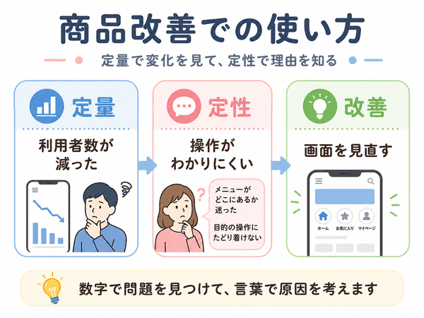 商品改善で定量データと定性データを組み合わせて使う流れを解説した図
