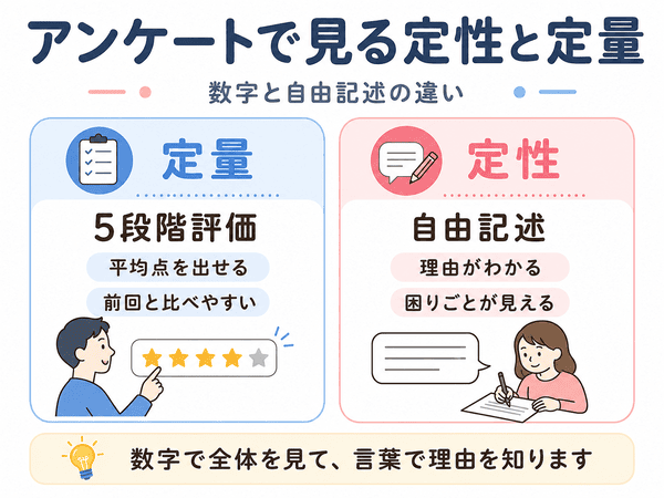 アンケートにおける定量の5段階評価と定性の自由記述の違いを解説した図