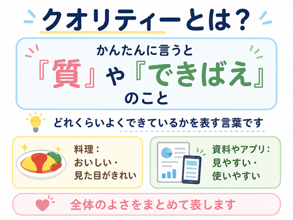 クオリティーとは質やできばえを表す言葉であることを説明した図解
