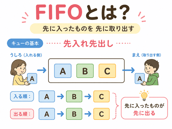 FIFOとは先に入ったものを先に取り出すしくみ