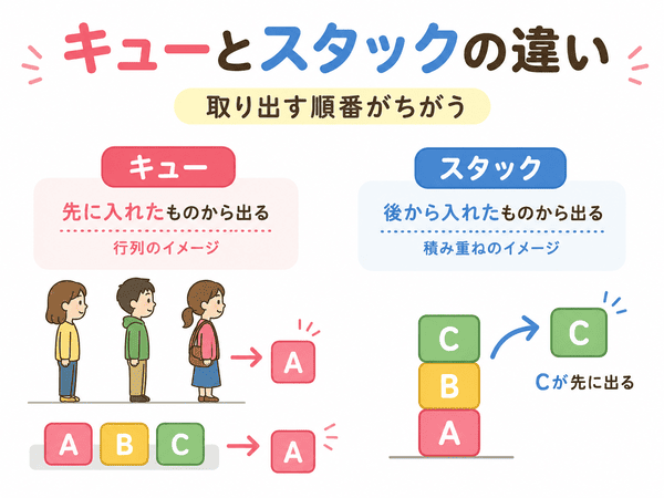 キューとスタックは取り出す順番が違う
