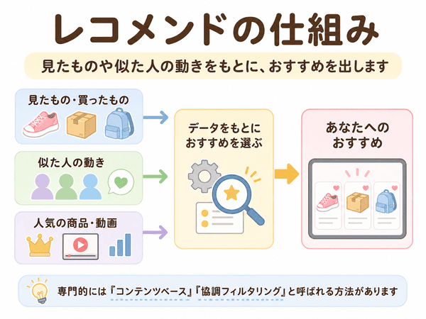 レコメンドの仕組みを初心者向けに説明した図