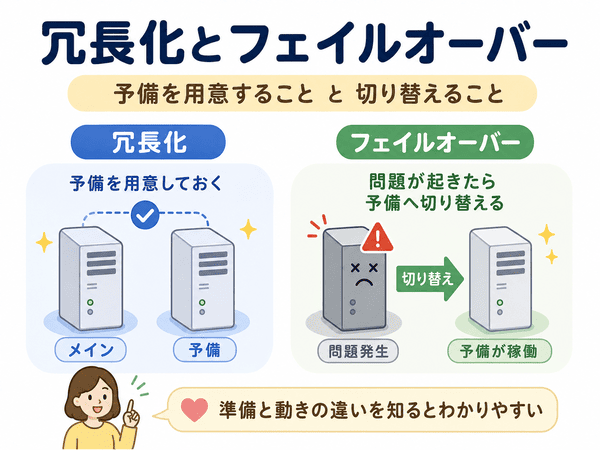 冗長化とフェイルオーバーの違い。冗長化は予備を用意し、フェイルオーバーは予備へ切り替える