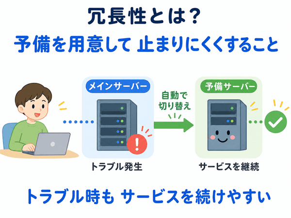 冗長性によりメインサーバーから予備サーバーへ切り替えて可用性を高める図