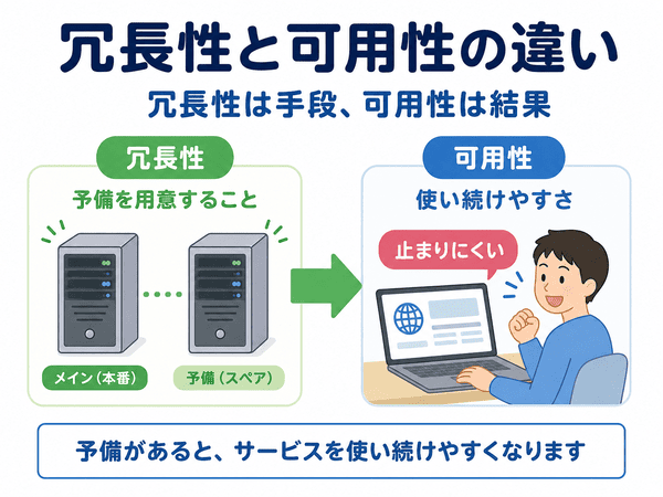 冗長性は手段、可用性は結果であることを示した図解