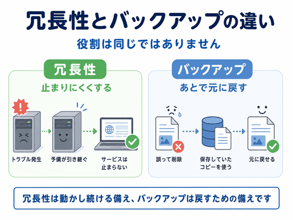 冗長性とバックアップの違いを初心者向けに示した図解