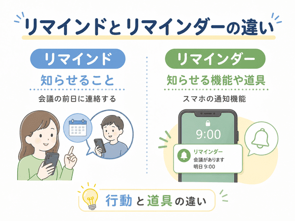 リマインドとリマインダーの違いを行動と道具で説明した図