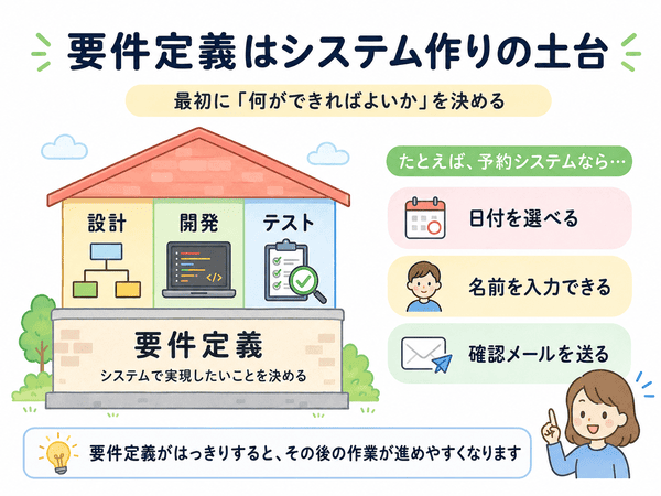 要件定義がシステム作りの土台になることを予約システムの例で示した図