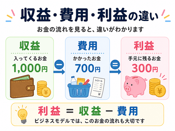 収益・費用・利益の違いをわかりやすく解説