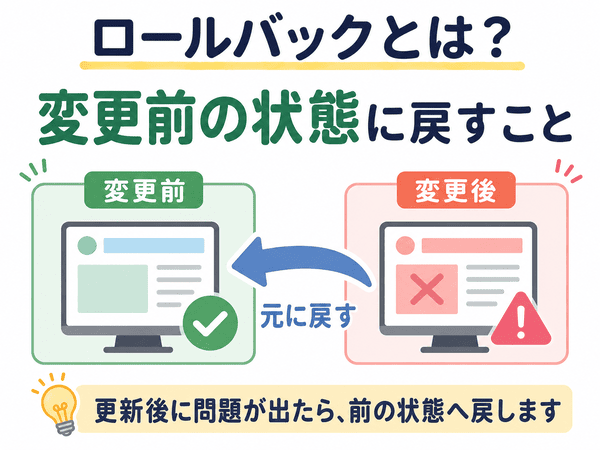 ロールバックとは変更前の状態に戻すことを示す図