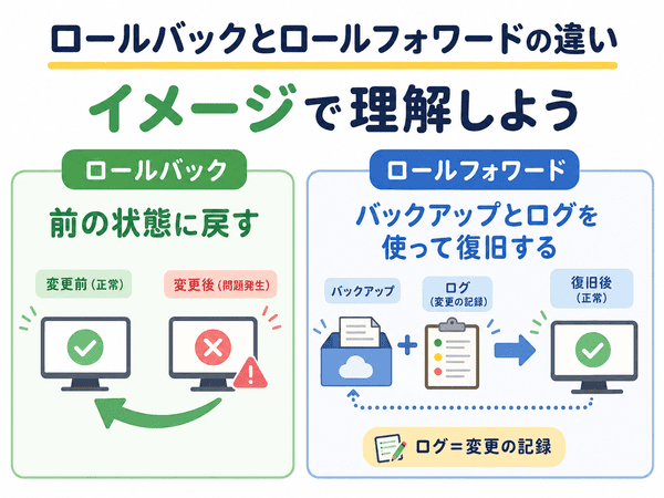 ロールバックとロールフォワードの違いを示す図