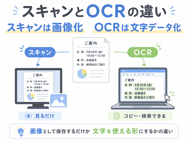 スキャンは紙を画像にしOCRは画像の文字を文字データに変える違い