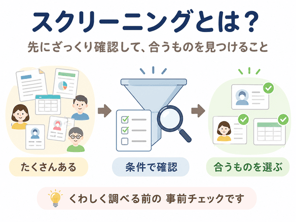 スクリーニングとは、条件に合うものを先に確認して選ぶことを示した図解
