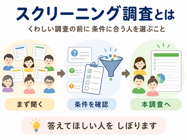 スクリーニング調査は詳しい調査の前に条件に合う回答者をしぼることを示した図解