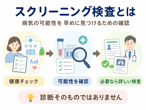 スクリーニング検査は病気の可能性を早めに確認し、必要なら詳しい検査につなげることを示した図解