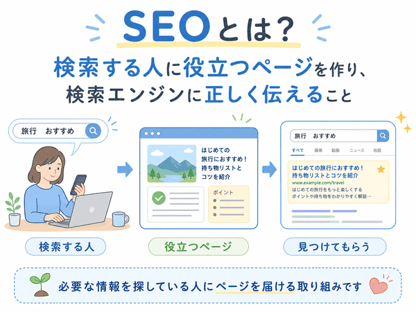 SEOとは、検索する人に役立つページを作り、検索エンジンに内容を伝える取り組み