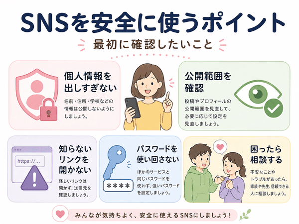 SNSを安全に使うポイントを、個人情報・公開範囲・リンク・パスワード・相談で説明した図解