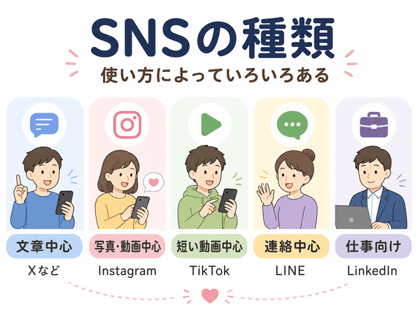 SNSの種類を、文章中心・写真や動画中心・短い動画中心・連絡中心・仕事向けで説明した図解