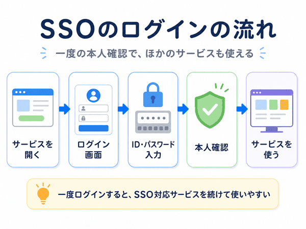 SSOでサービスを開いてから本人確認を行い利用できるまでの流れ