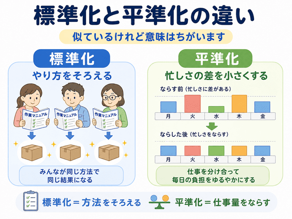 標準化と平準化の違いを初心者向けに解説した図