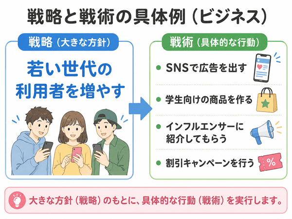 若い世代の利用者を増やす戦略と、SNS広告などの戦術を示した図