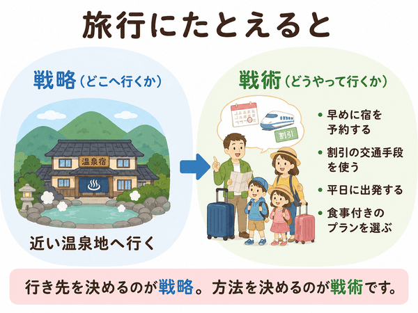 旅行先を決める戦略と、予約や移動方法を決める戦術の違いを示した図