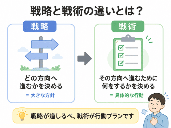 戦略は進む方向を決め、戦術は具体的な行動を決めることを示した図