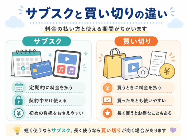 サブスクと買い切りの料金の払い方と使える期間の違い