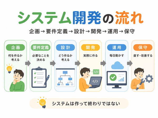 システム開発の流れと企画・要件定義・設計・開発・運用・保守の順番