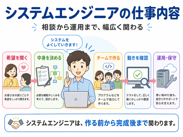 システムエンジニアの仕事内容は、希望を聞く、設計する、チームで作る、確認する、運用・保守まで幅広い