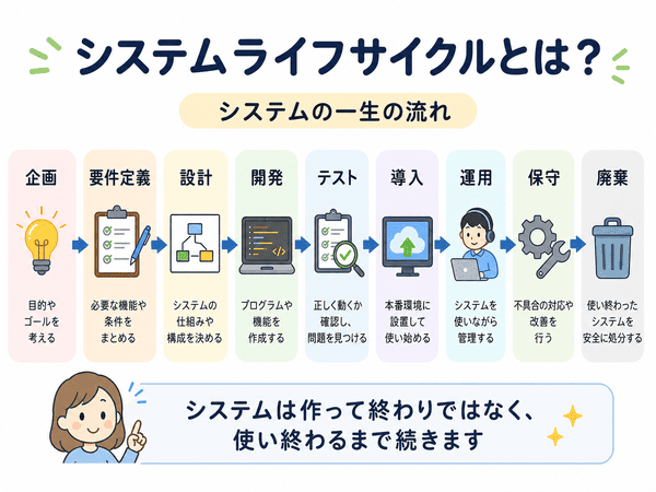 システムライフサイクルとは何かを企画から廃棄までの流れで示した図