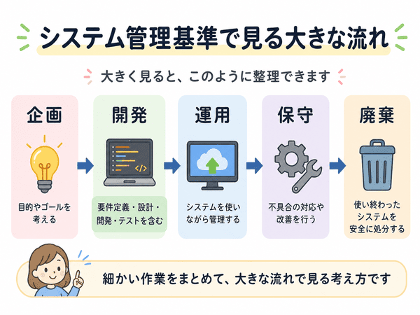 システム管理基準で見る企画・開発・運用・保守・廃棄の大きな流れ
