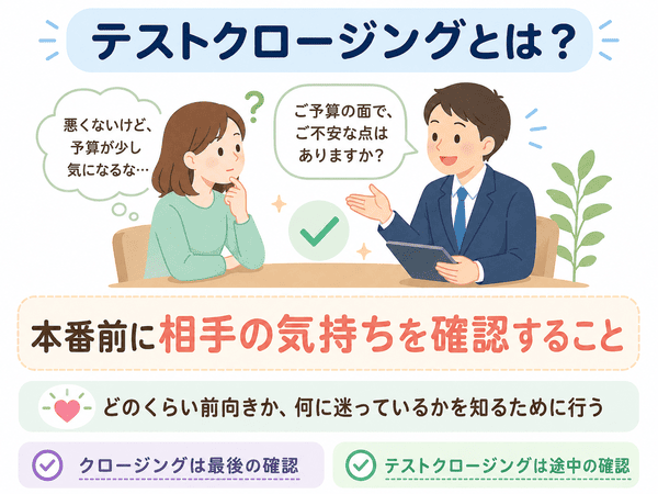 テストクロージングとは本番前に相手の気持ちを確認することだと解説した図